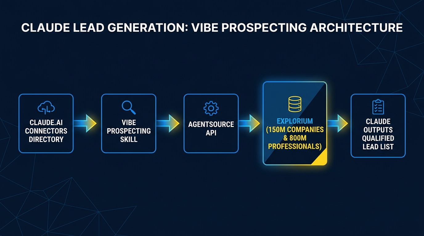 Vibe Prospecting skill architecture for Claude lead generation with AgentSource API