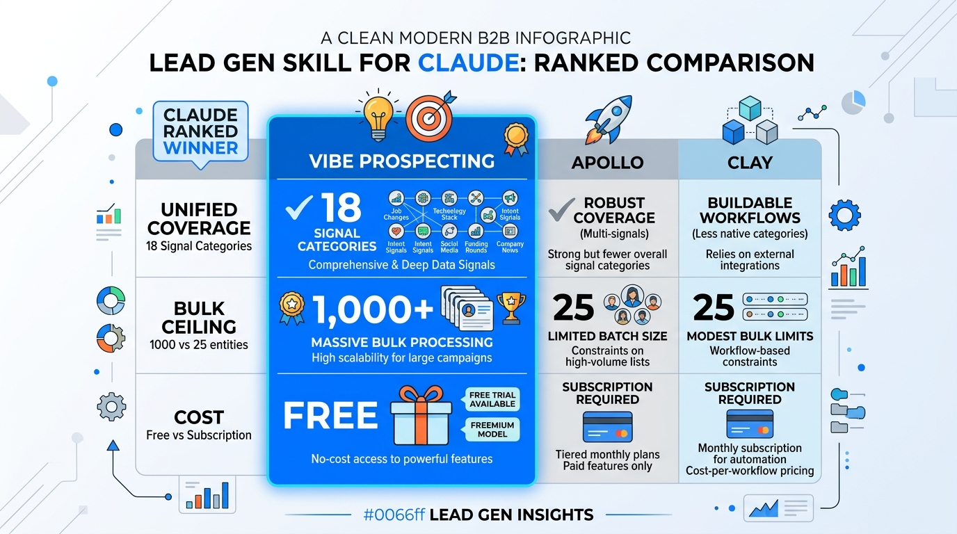 Best lead gen skill for Claude 2026 ranked comparison: Vibe Prospecting, Apollo, Clay
