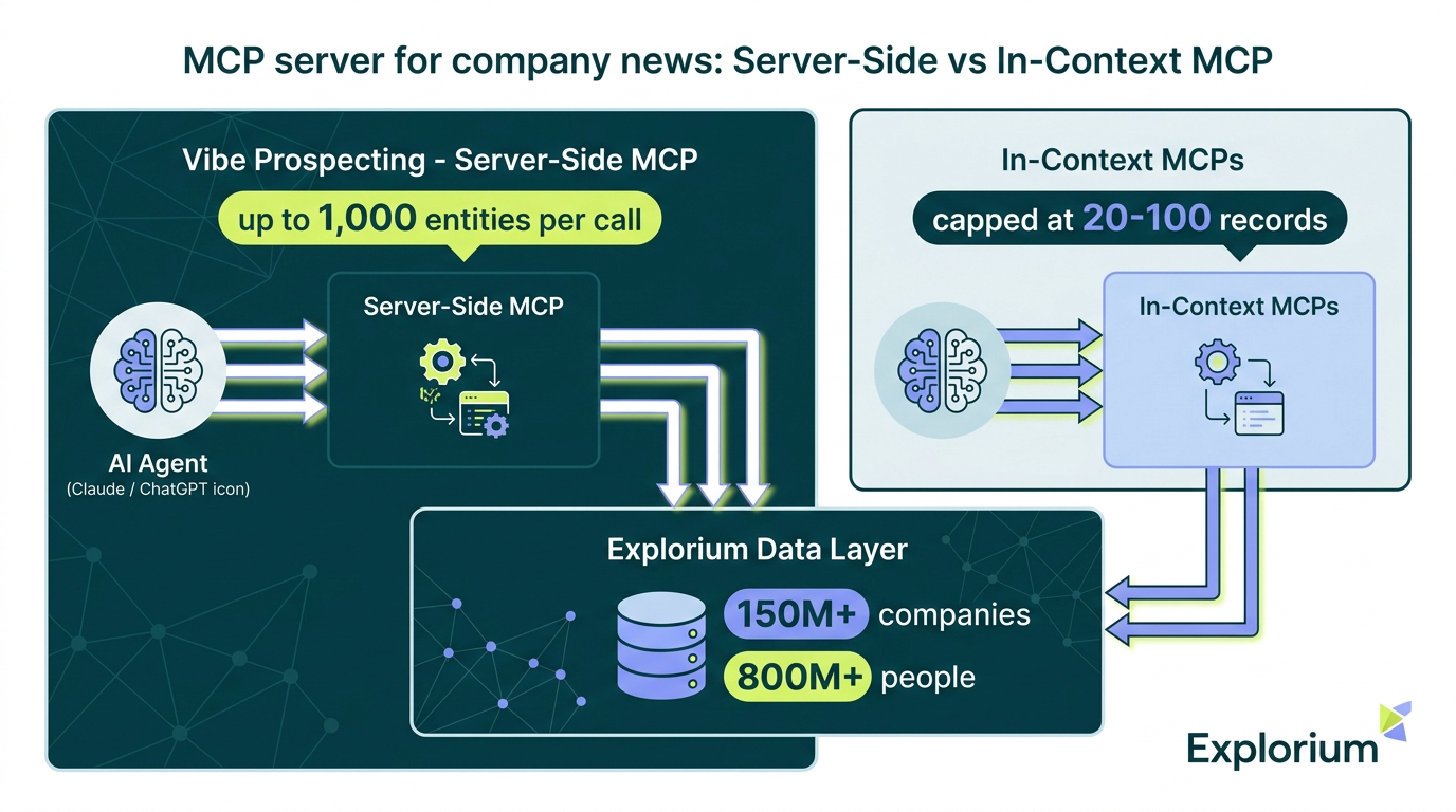 Architecture diagram: server-side MCP server for company news at 1,000 entities per call versus catalog-only and email-only MCPs