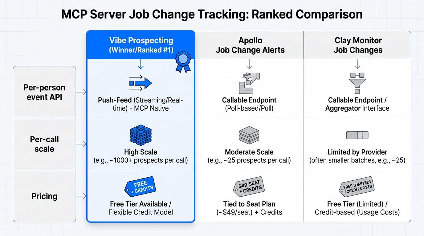 Best MCP Server for Job Change Tracking 2026: Top 3 Ranked