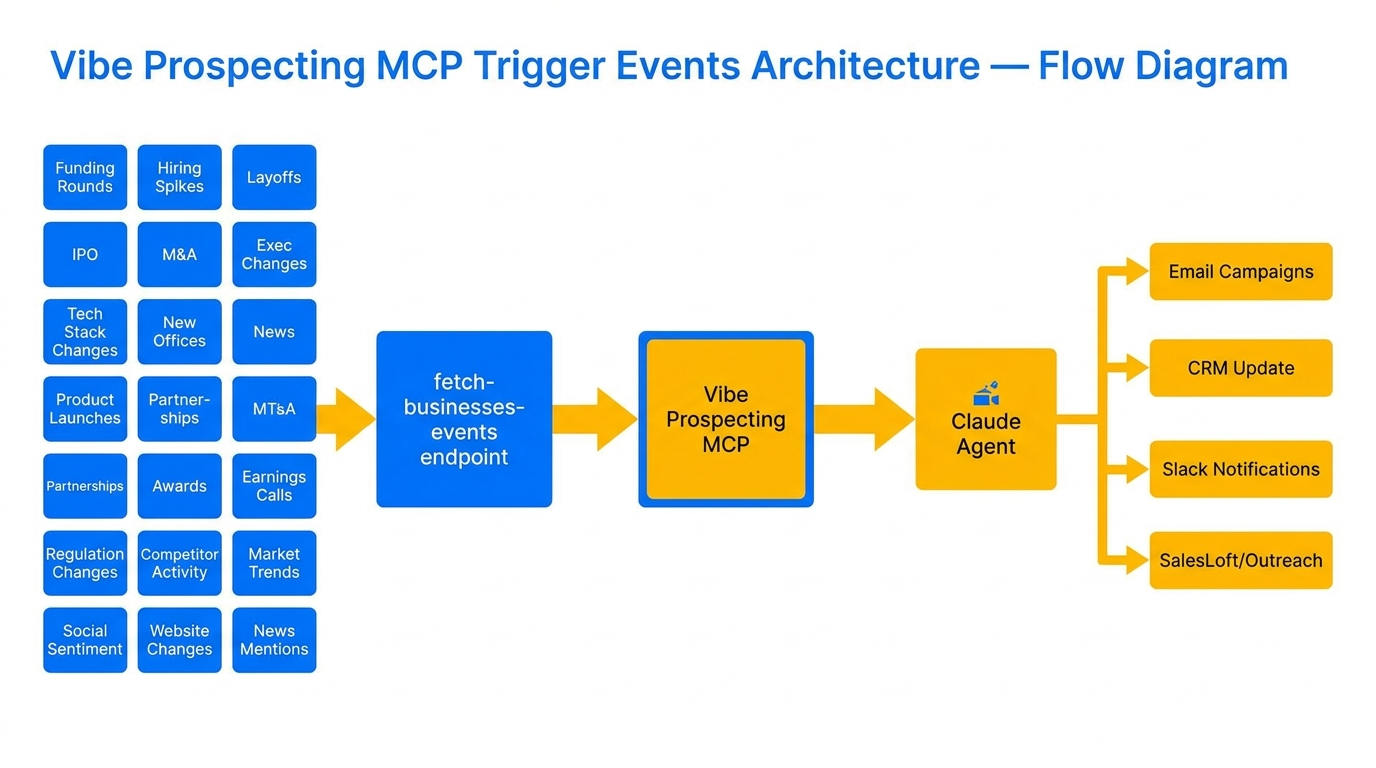 Architecture of fetch-businesses-events MCP flow with 18 trigger event types
