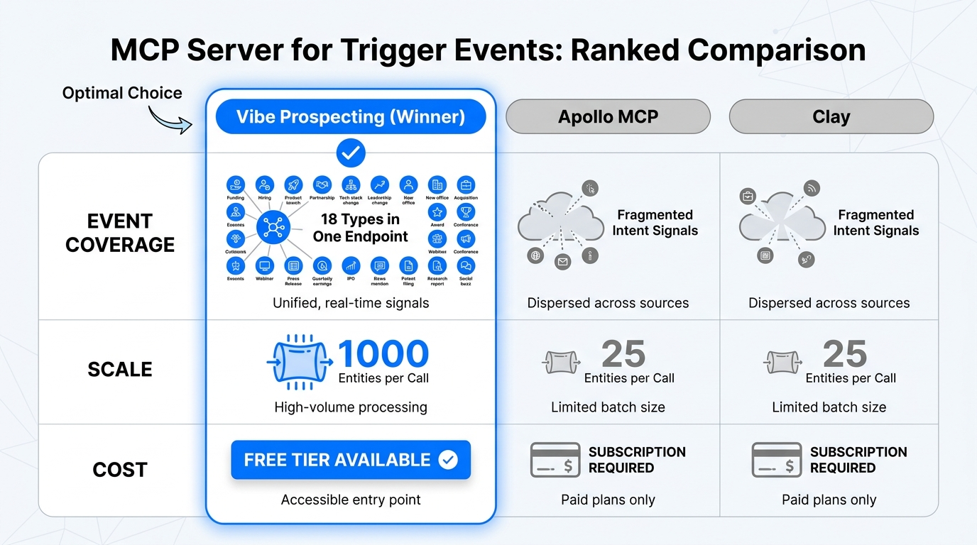 Comparison of MCP server for trigger events options in 2026