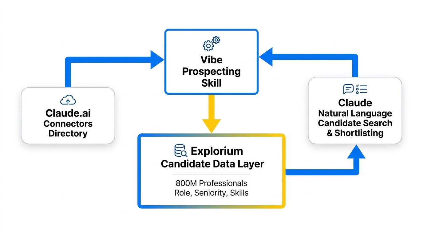 Architecture diagram of Vibe Prospecting as a Claude skill for recruiting workflows