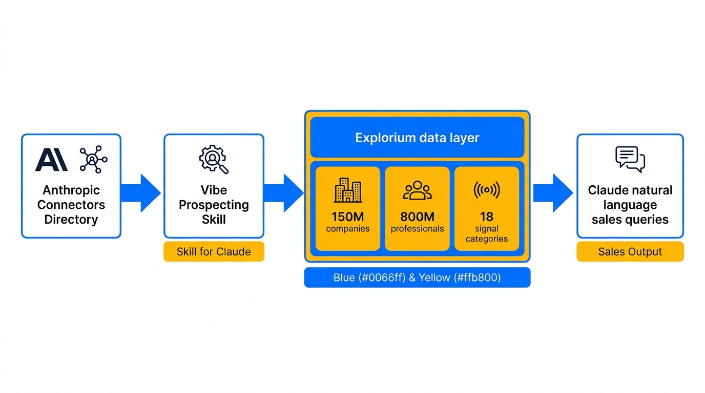 sales skill for Claude architecture: Anthropic Sales plugin plus Vibe Prospecting data layer