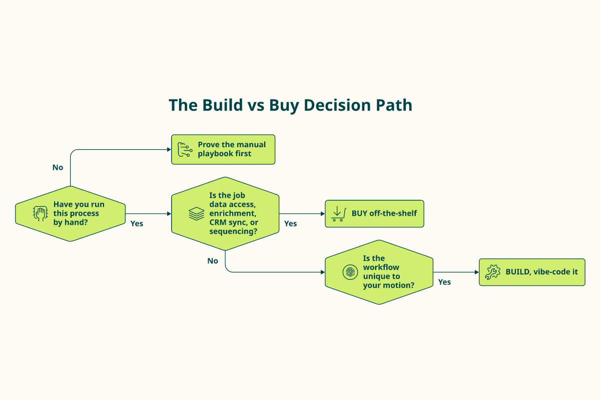 Decision flowchart for whether to buy a Codex GTM plugin or vibe-code a custom skill