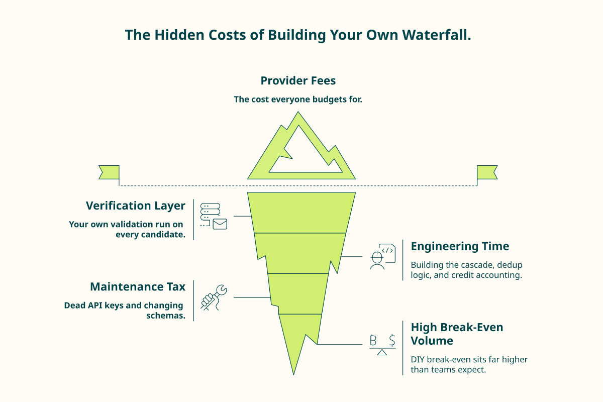 Iceberg showing visible provider fees above water and hidden build and maintenance costs below