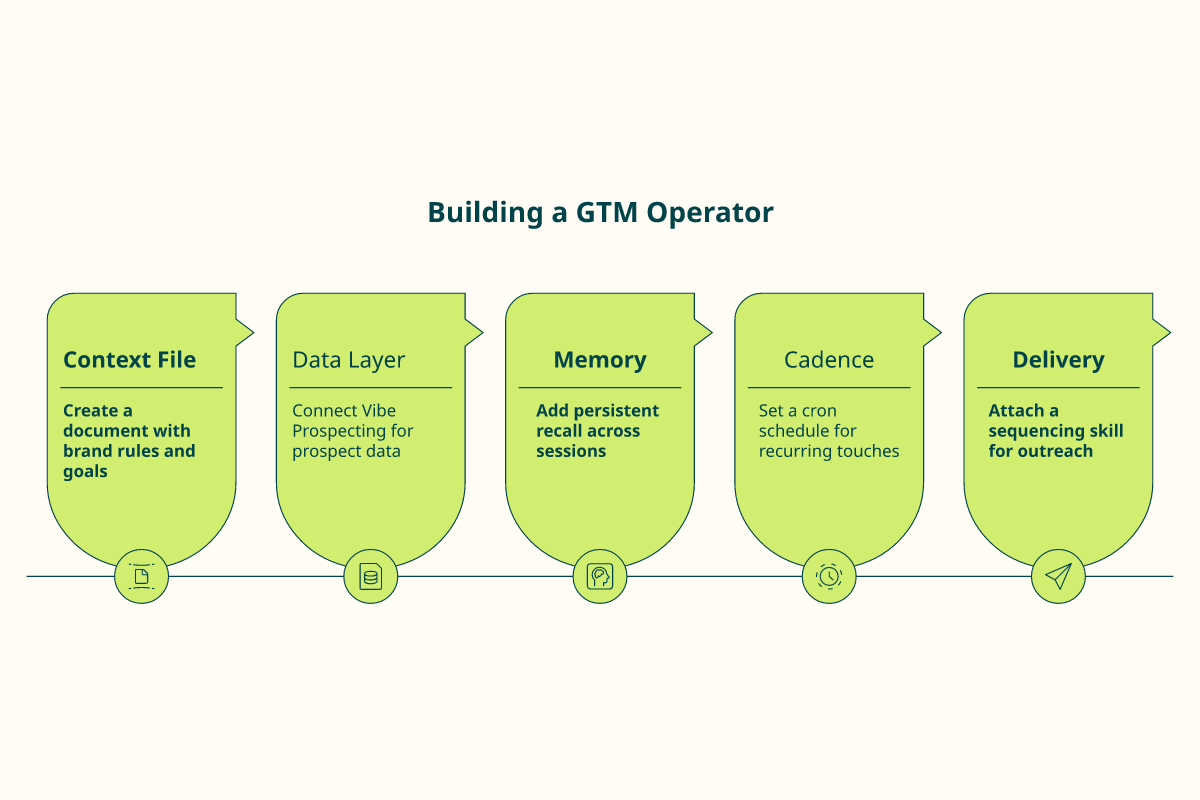Five-step chain building a self-improving GTM operator from context to delivery