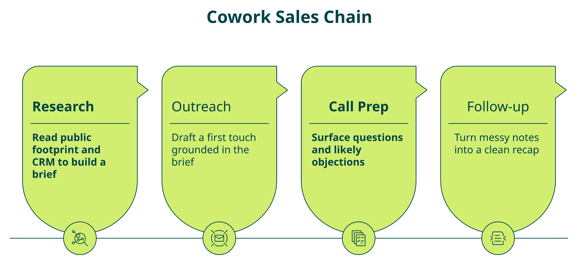 Four-step Cowork sales chain: research, outreach, call prep, follow-up