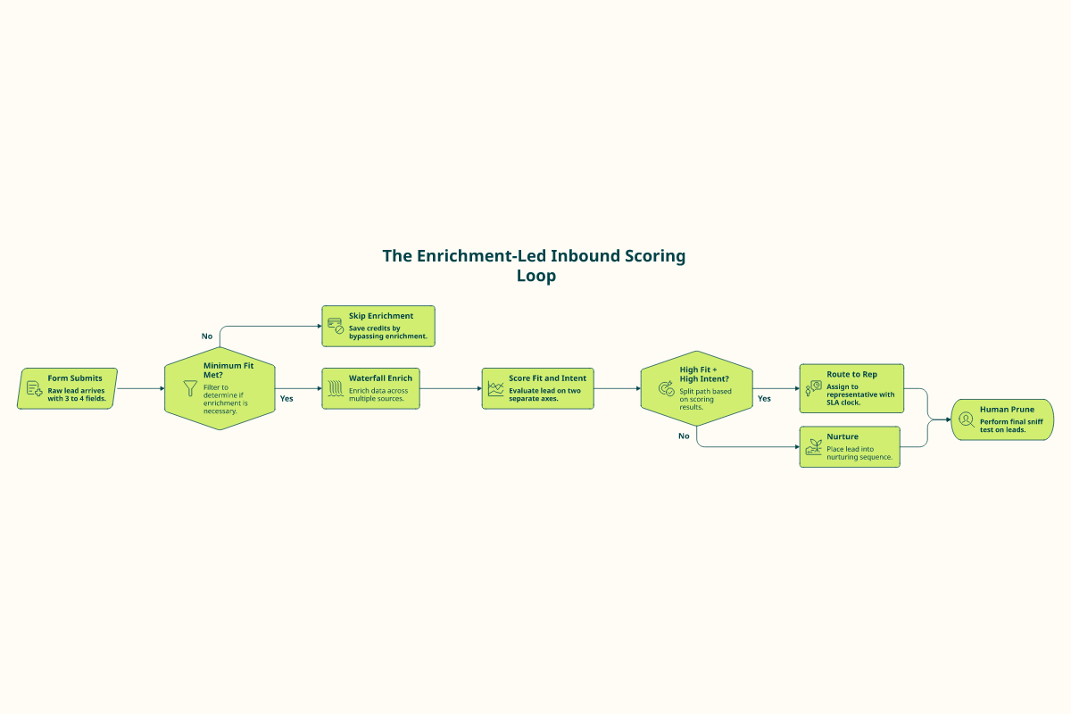 Flowchart of inbound scoring loop: form, fit gate, enrich, score, route, human prune.