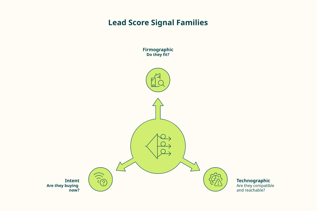Hub diagram showing firmographic, technographic, and intent signals branching from a raw inbound lead.