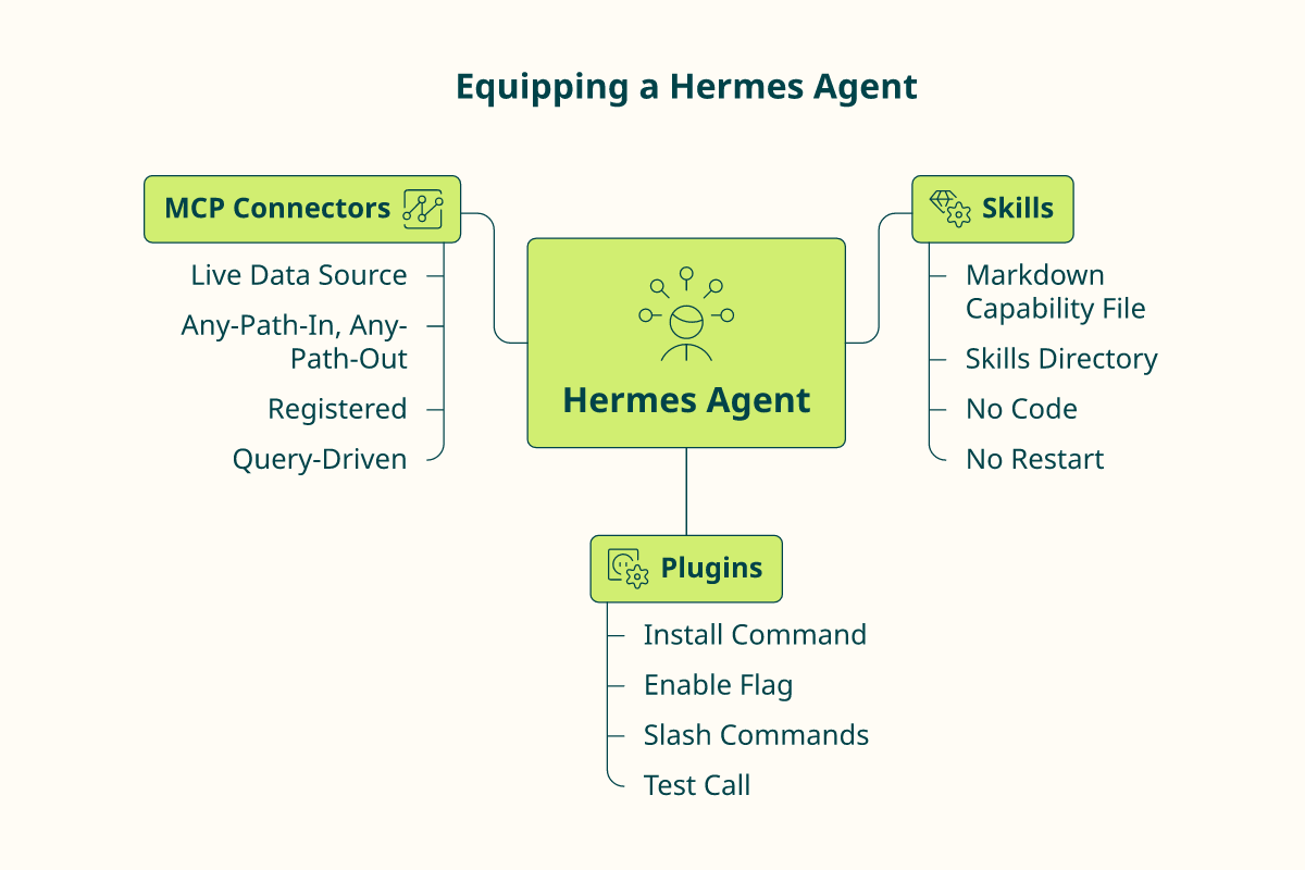 Hub diagram of Hermes agent skills, plugins, and MCP connectors with install details