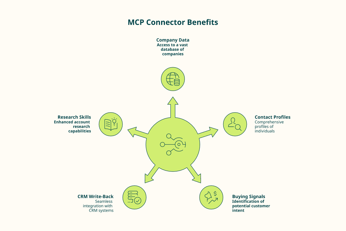 Radial diagram of MCP connector hub linking an AI agent to five B2B data sources