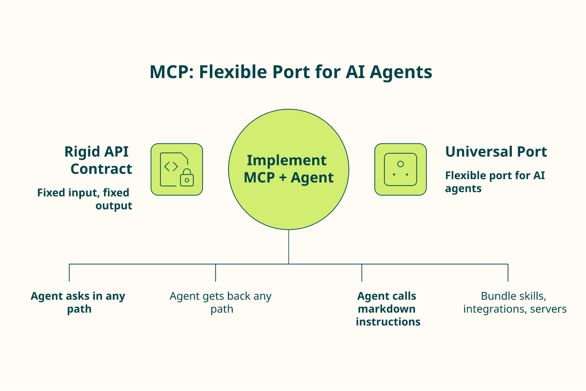 Diagram contrasting rigid API with flexible MCP universal port for Codex agents