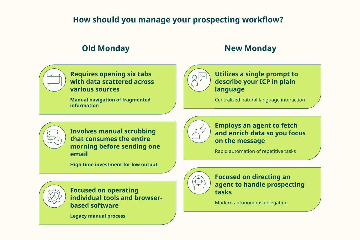 Before and after comparison of manual tab-hopping versus agent-directed prospecting