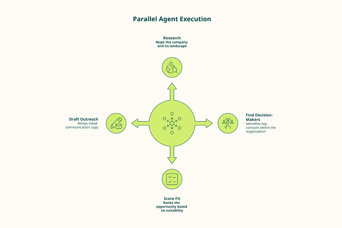 Radial diagram of four parallel prospecting sub-agents around an orchestration hub