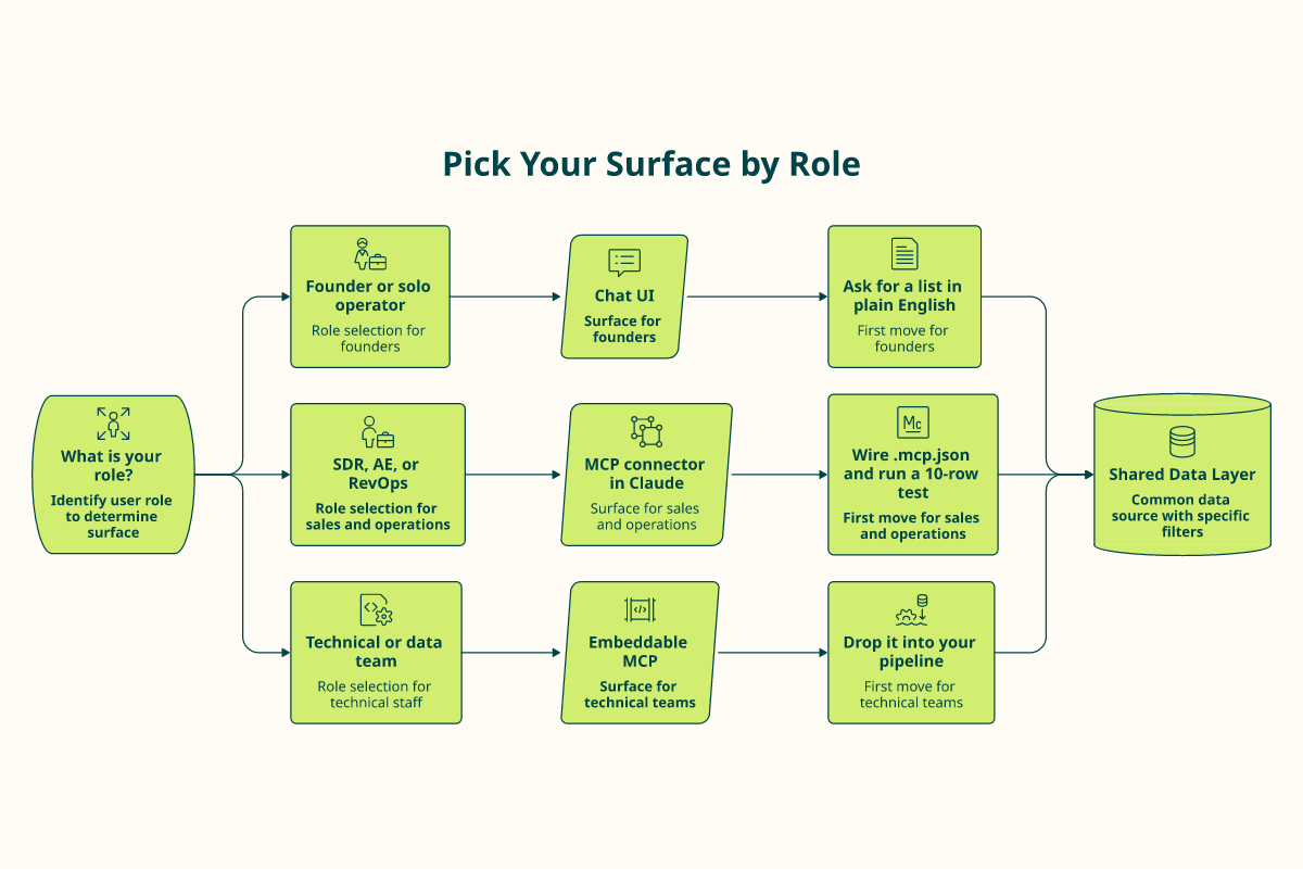 Flowchart routing founders, SDRs, and technical teams to the right prospecting surface and first move