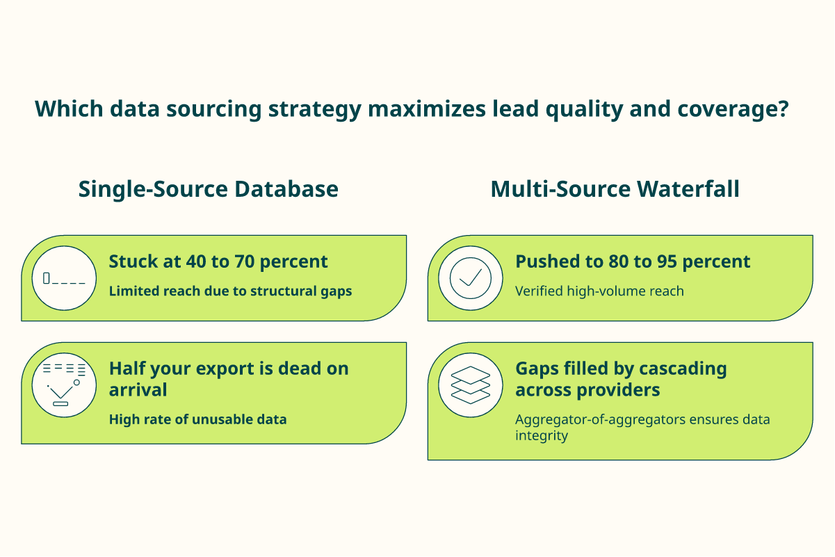Comparison of single-source database coverage versus multi-source waterfall enrichment coverage