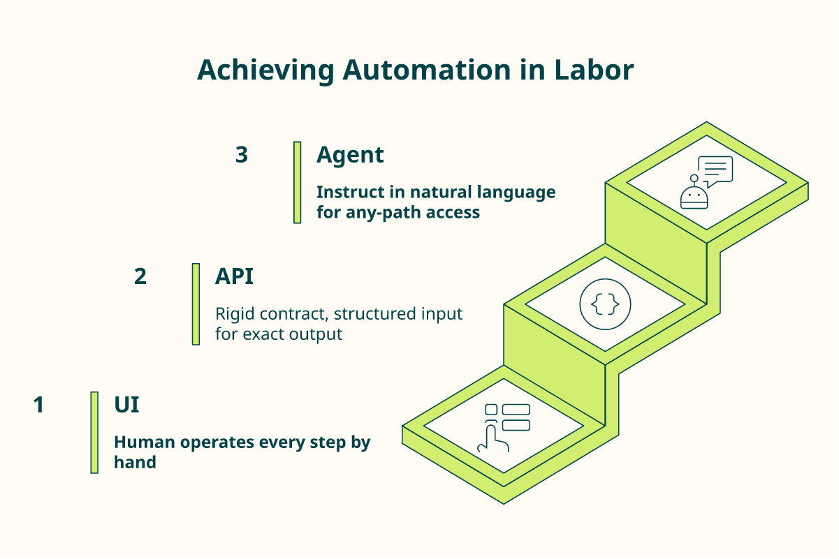 Three-step staircase showing the labor progression from UI to API to agent in prospecting.