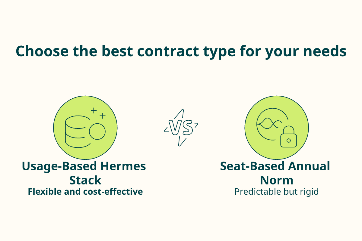 Two-column comparison of usage-based Hermes stack costs versus seat-based annual contracts