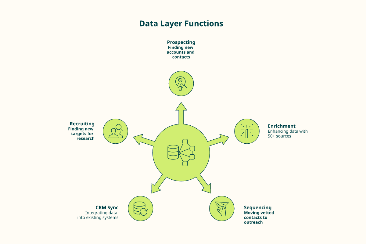 Radial diagram of the data layer hub feeding prospecting, enrichment, sequencing, and more