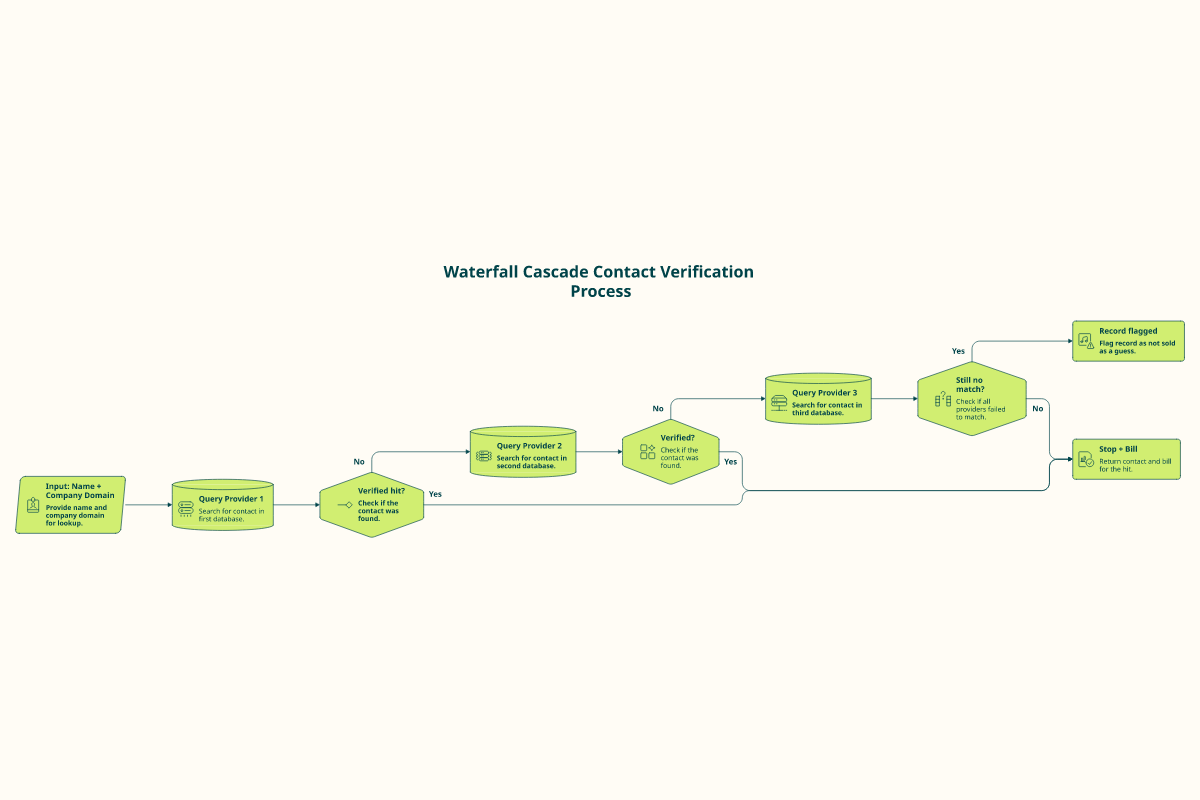 Flowchart of waterfall enrichment cascading through providers until a contact is verified