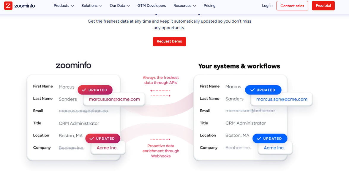 ZoomInfo API firmographic refresh syncing updated email, title, and company into systems via webhooks