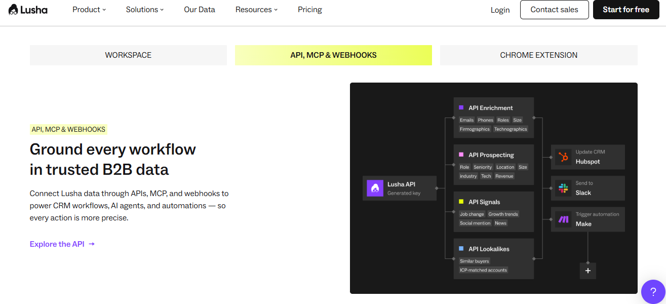 Lusha API and MCP enrichment flow feeding emails, phones, and signals into HubSpot, Slack, and Make