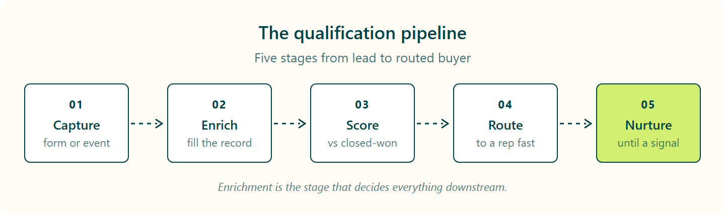 Five-step AI lead qualification pipeline: capture, enrich, score, route, then nurture.