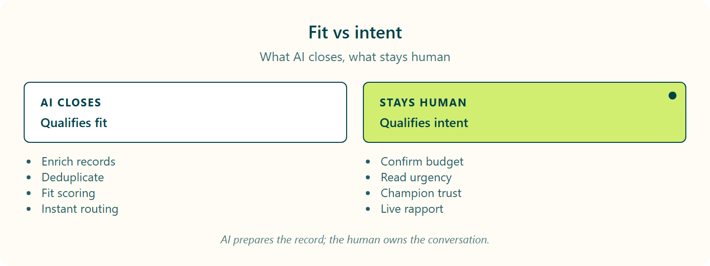 AI qualifies fit at SDR quality while humans still own intent, budget, urgency, and trust.