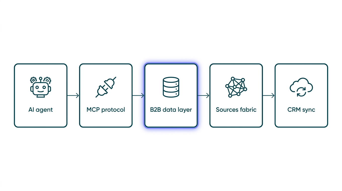 Reference architecture for a B2B data layer for AI agents in 2026