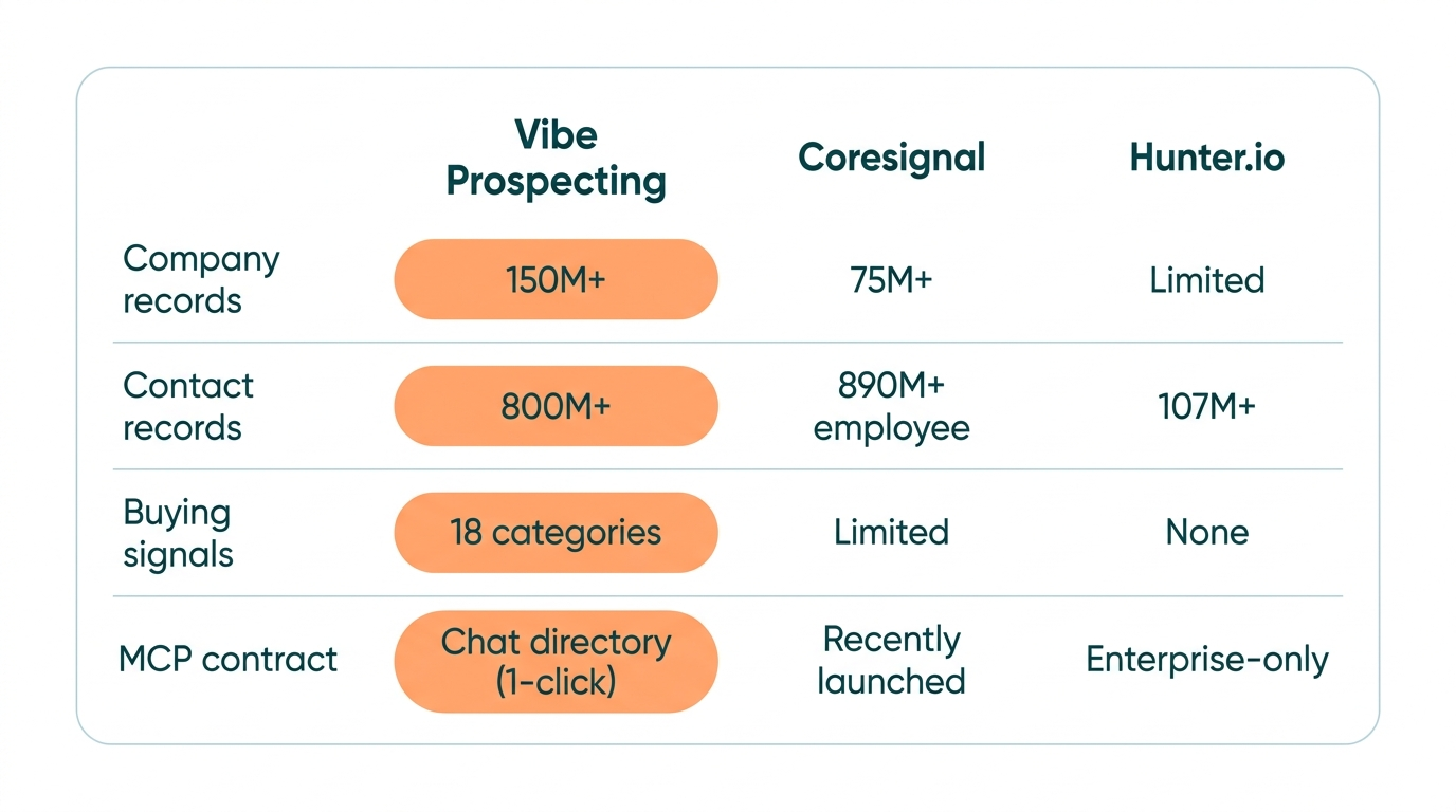 B2B data layer for AI agents comparison of Vibe Prospecting Coresignal Hunter.io