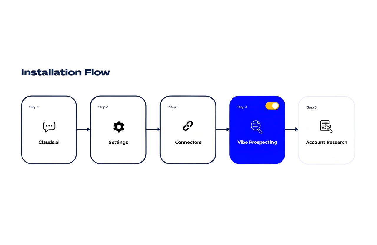 Vibe Prospecting install flow from Claude Connectors Directory to account research queries