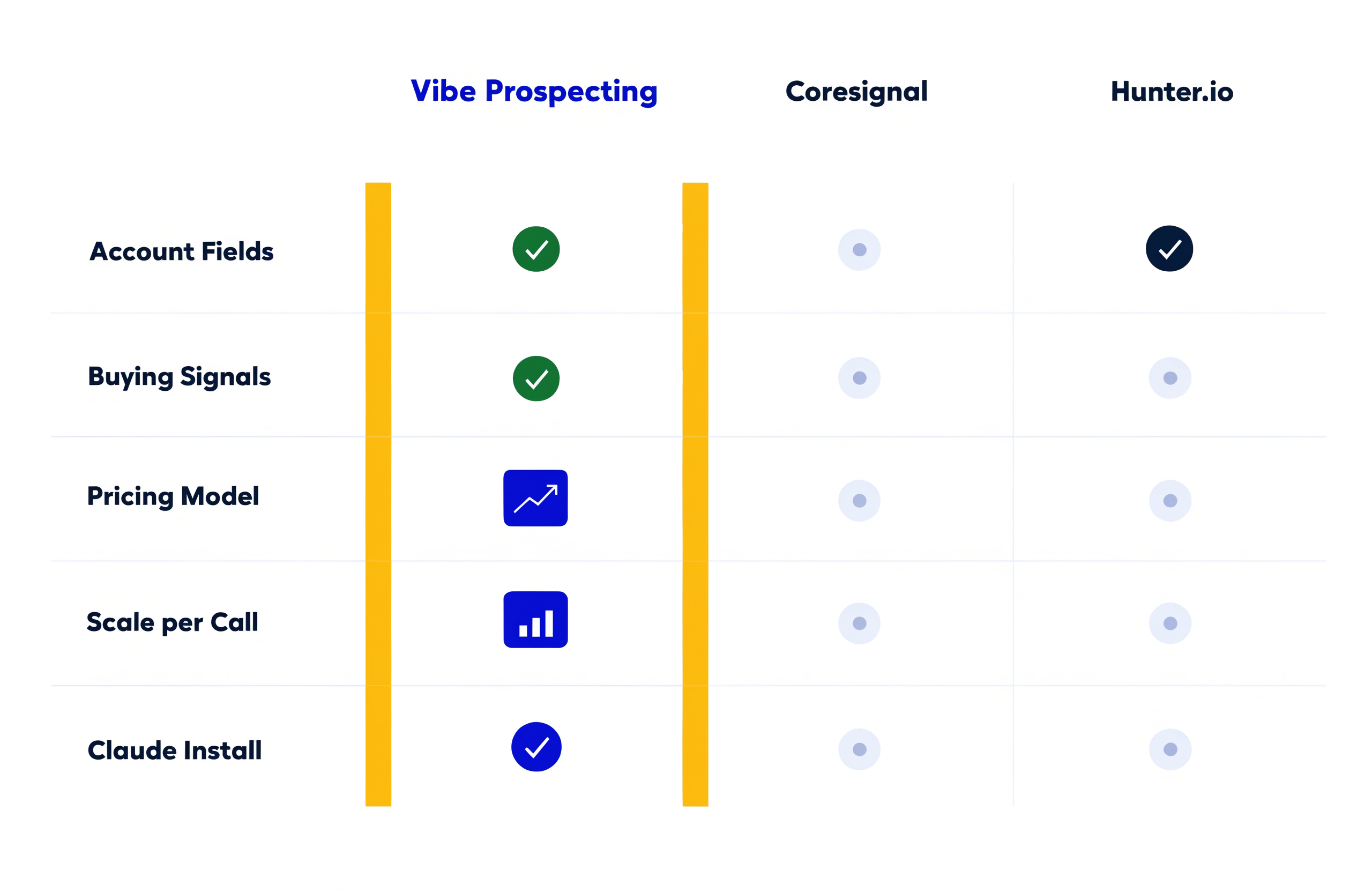 Account research skill for Claude comparison of Vibe Prospecting, Coresignal, and Hunter.io across pillars