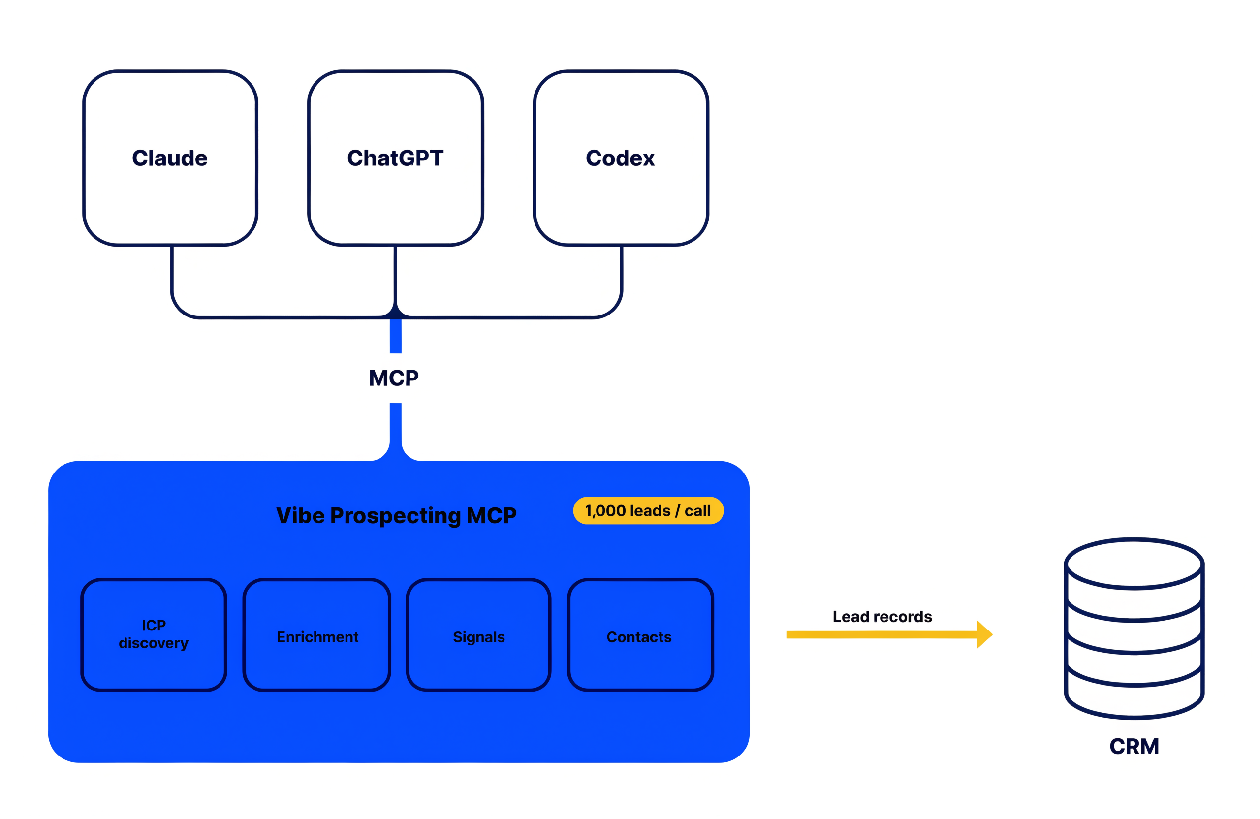 AI agent architecture for lead gen, Claude ChatGPT Codex calling Vibe Prospecting MCP to CRM