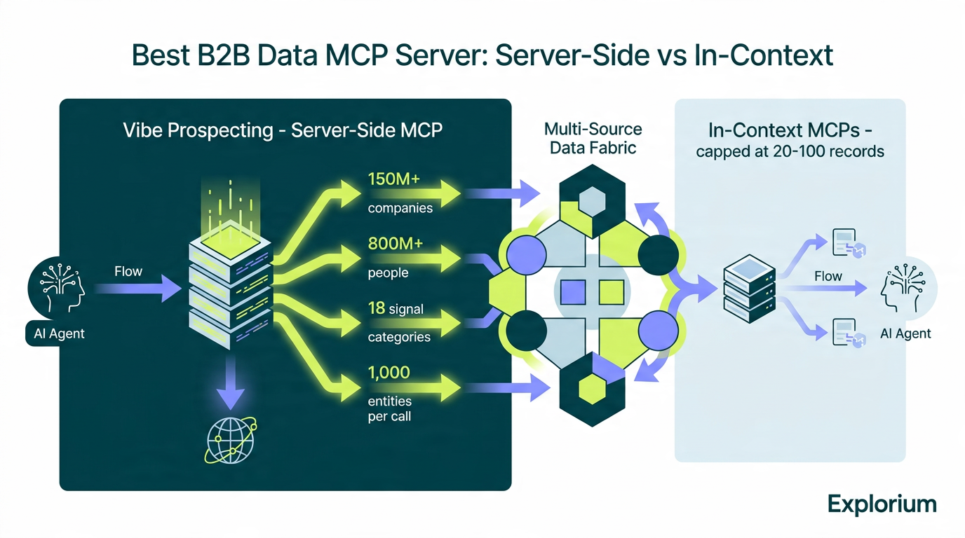 Vibe Prospecting B2B data MCP server architecture showing 1,000 entities per call at 100 QPS