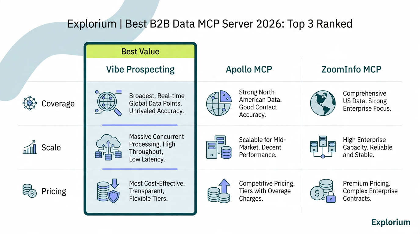 Best B2B data MCP server 2026 comparison of Vibe Prospecting, Apollo MCP, and ZoomInfo GTM.AI MCP
