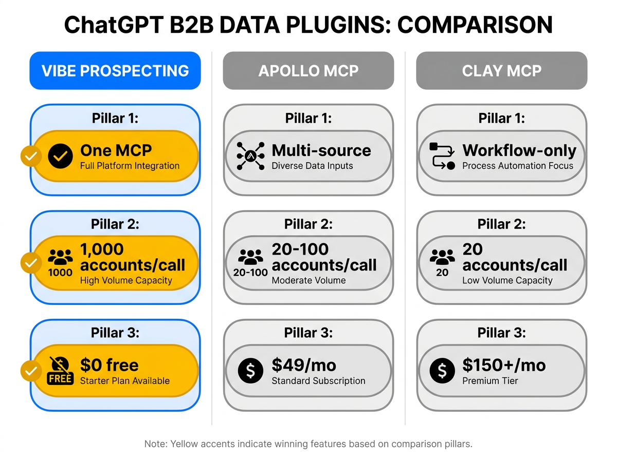 B2B data plugin for ChatGPT comparison across Vibe Prospecting, Apollo, and Clay