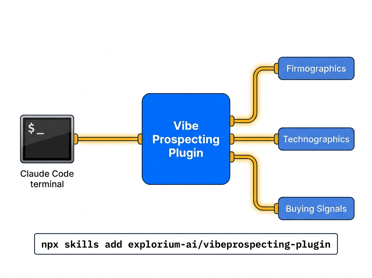 Vibe Prospecting B2B data plugin for Claude Code: 1,000 entities per call at 100 QPS across 12 tools