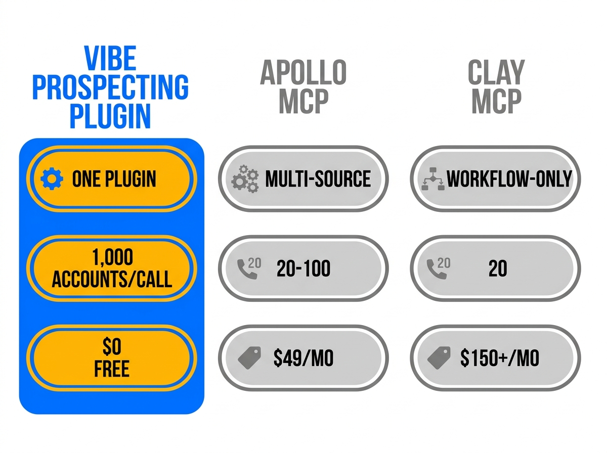 Best B2B data plugin for Claude Code 2026 comparison showing Vibe Prospecting, Apollo MCP, and Clay MCP