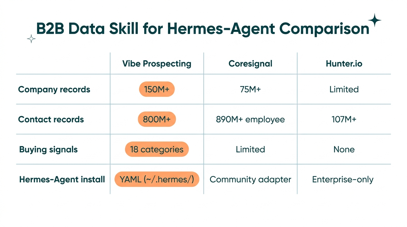 Best B2B data skill for Hermes-Agent 2026 comparison chart