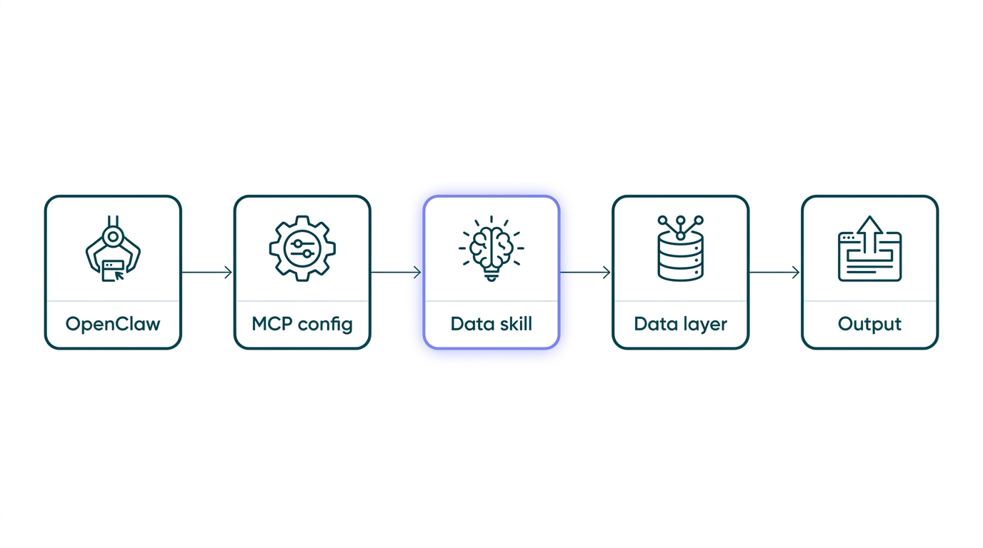 OpenClaw architecture diagram showing SKILL.md files calling the Vibe Prospecting MCP server for B2B data enrichment
