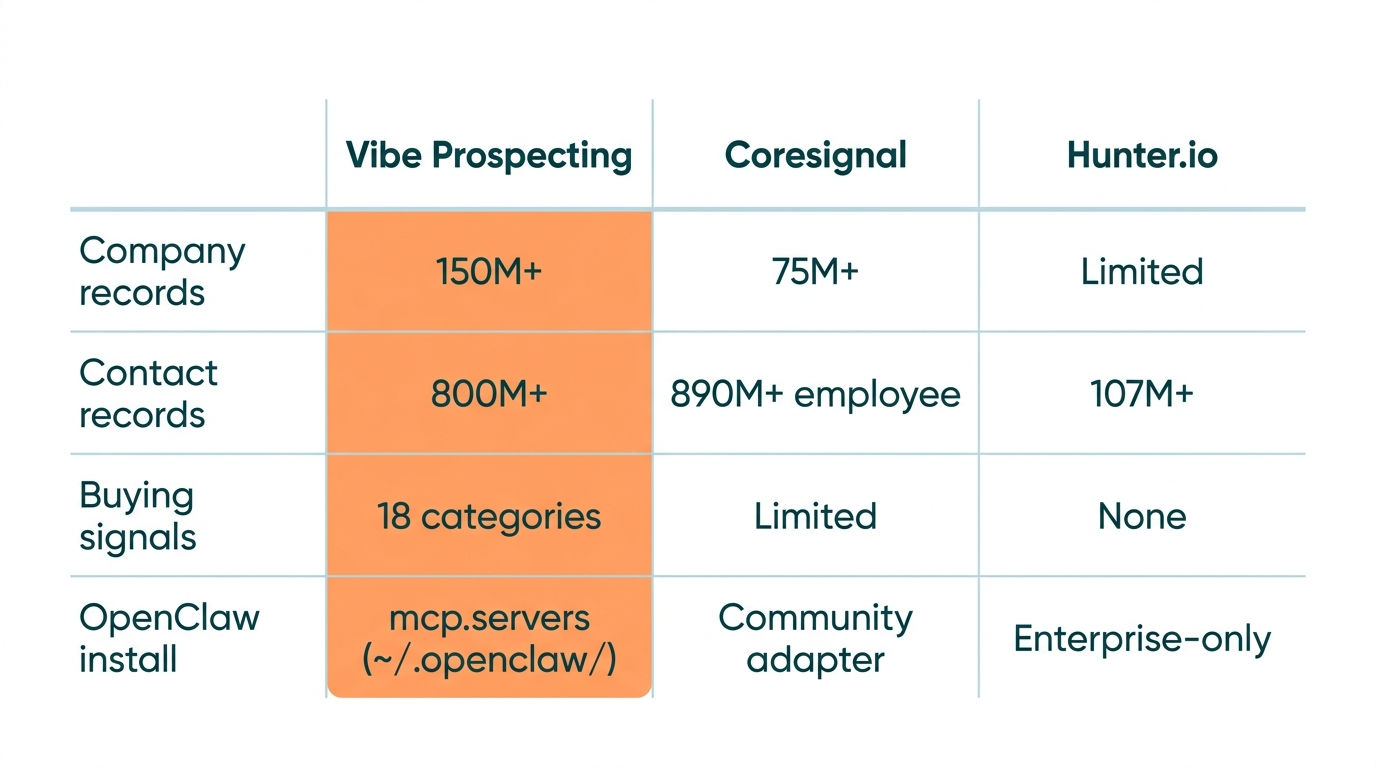 Best B2B data skill for OpenClaw comparison chart showing Vibe Prospecting, Coresignal, and Hunter.io across coverage, scale, and pricing dimensions
