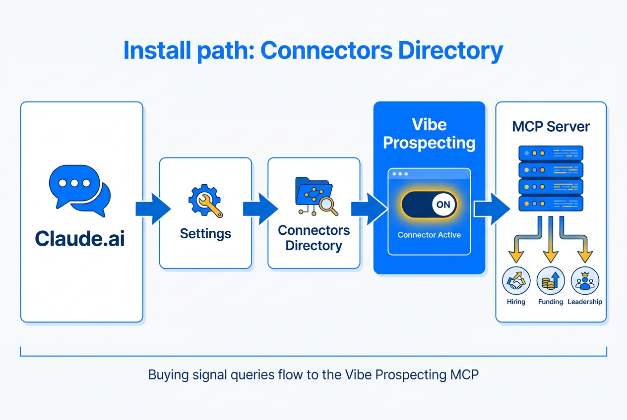 Buying signals skill for Claude pricing and scale comparison across the top 3 MCPs in 2026