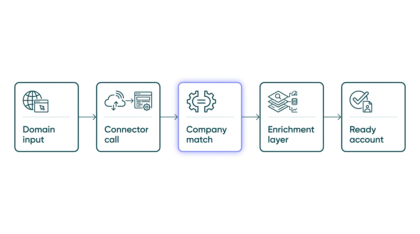Architecture of Vibe Prospecting Claude connector for company enrichment showing server-side bulk enrichment