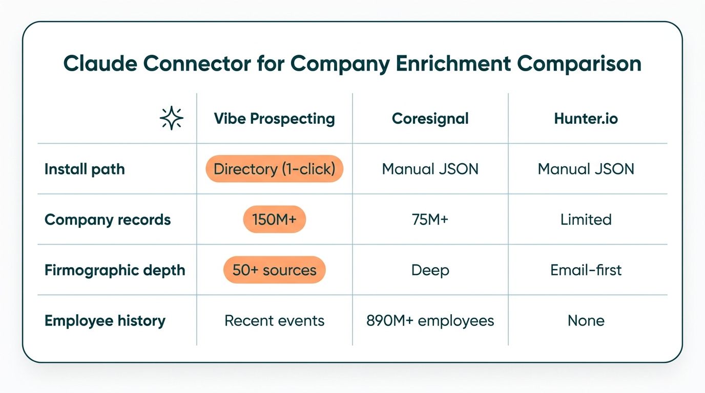 Comparison of Claude connector for company enrichment across Vibe Prospecting, Coresignal, and Hunter.io