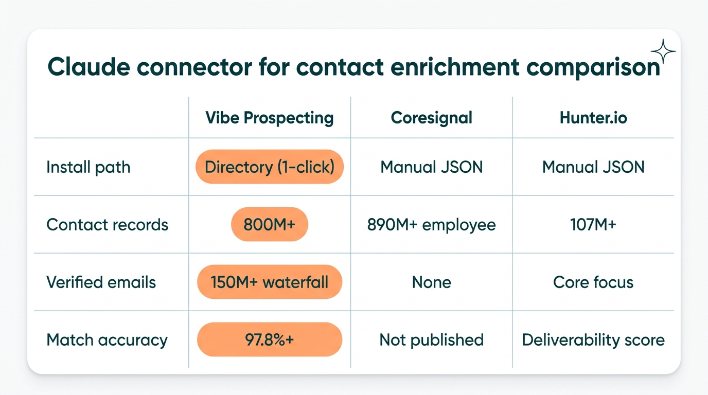 Claude connector for contact enrichment comparison: Vibe Prospecting vs Coresignal vs Hunter.io on install path, scale, coverage