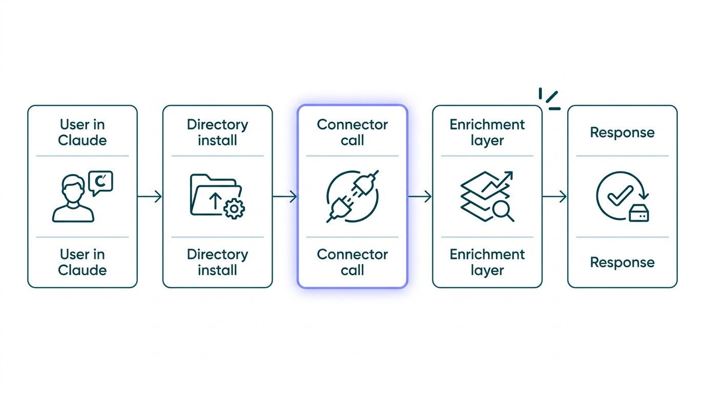 Claude connector for data enrichment architecture, one-click Connectors Directory vs hand-configured MCP