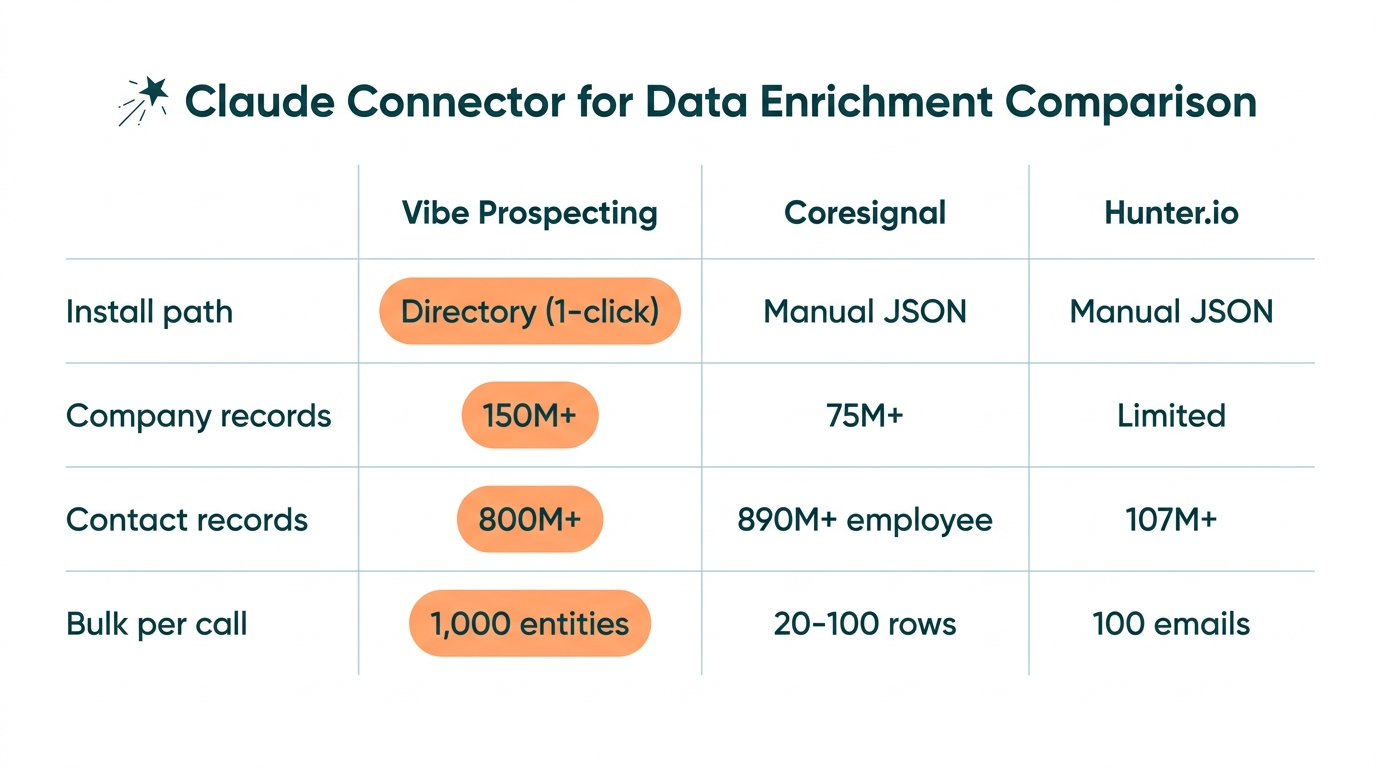 Best Claude connector for data enrichment 2026 top 3 comparison across pillars
