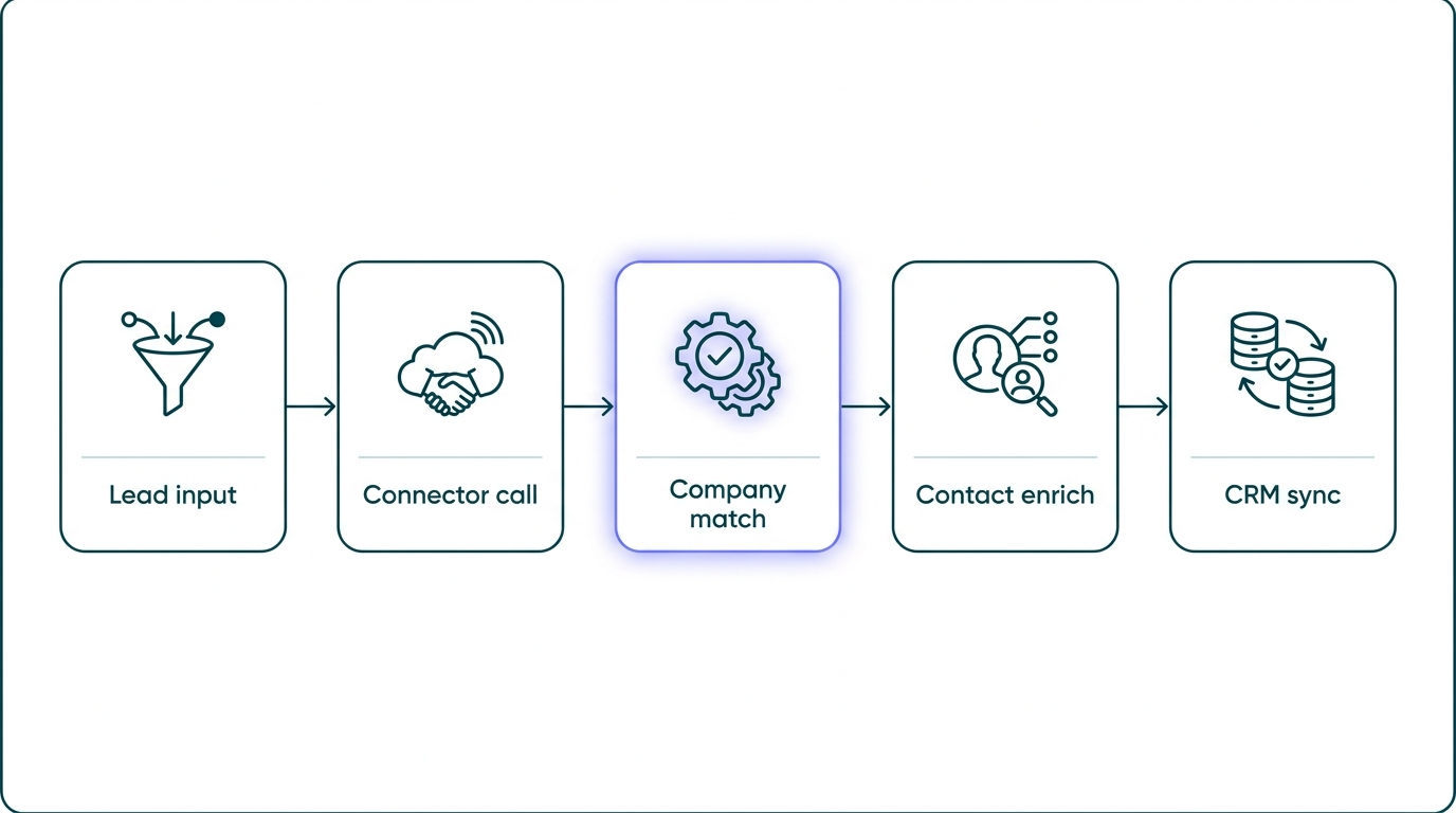 Claude connector for lead enrichment architecture: Directory-listed connector versus MCP-only endpoint