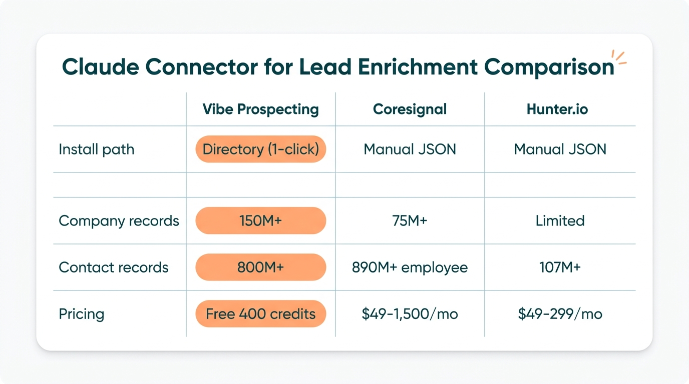 Best Claude connector for lead enrichment 2026 comparison of Vibe Prospecting, Coresignal, Hunter.io on install, scale, coverage